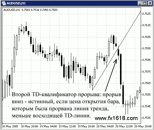 Thomas Demark forex trading system - trendline 